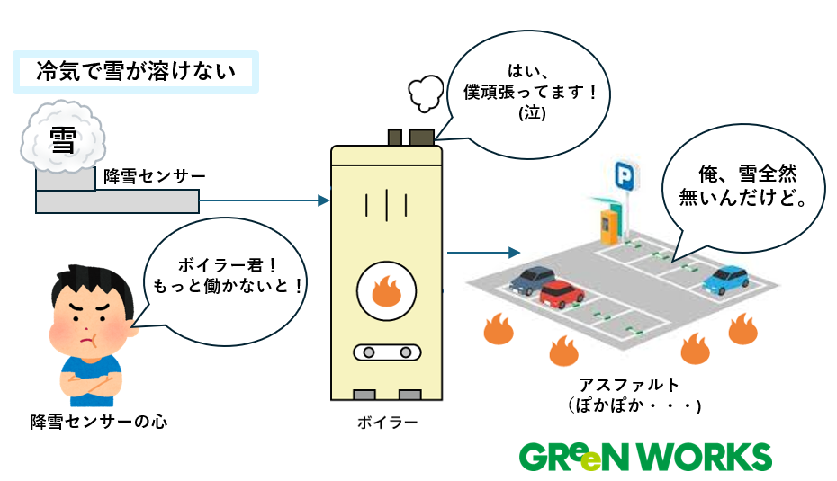 降雪センサーの欠点